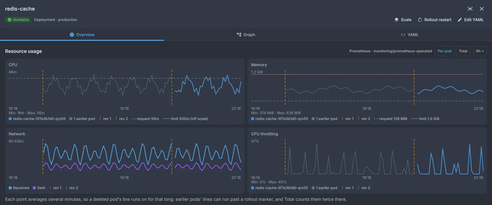 A Deployment's resource usage over six hours: CPU, memory, network and CPU throttling charts with a marker at each of two rollouts and the earlier pod's line in grey